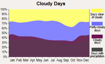 Spring Valley, New York clear and cloudy days