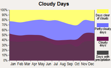 Staatsburg, New York clear and cloudy days