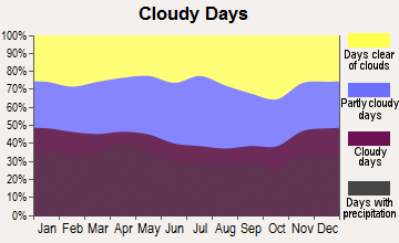 Terryville, New York clear and cloudy days