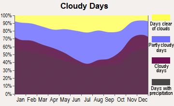 Trumansburg, New York clear and cloudy days