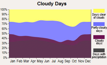 Woodmere, New York clear and cloudy days