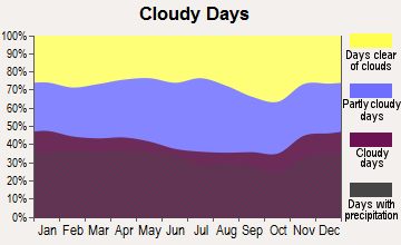 Putnam Valley, New York clear and cloudy days