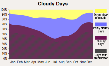 Fenton, New York clear and cloudy days