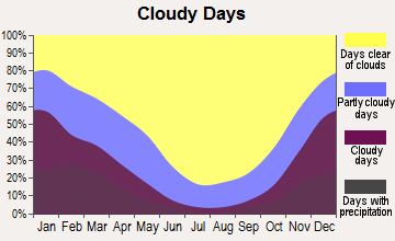 Coalinga, California clear and cloudy days