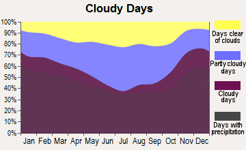 Cortlandville, New York clear and cloudy days