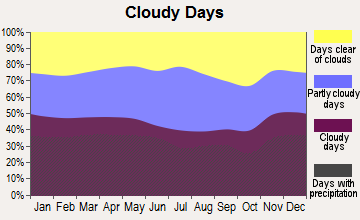 Dover, New York clear and cloudy days
