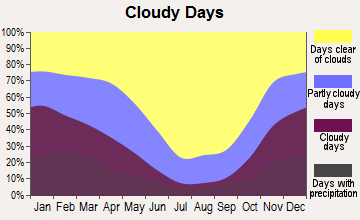 Concow, California clear and cloudy days