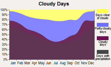Evans, New York clear and cloudy days