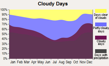 German Flatts, New York clear and cloudy days