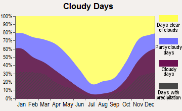 Covelo, California clear and cloudy days