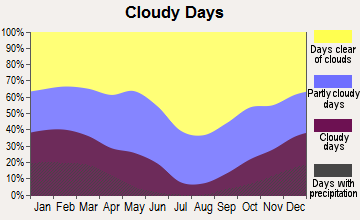 Crestline, California clear and cloudy days