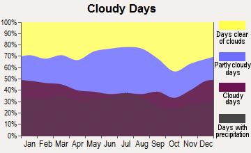 McLeansville, North Carolina clear and cloudy days