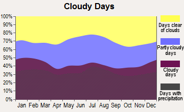 Stonewall, North Carolina clear and cloudy days