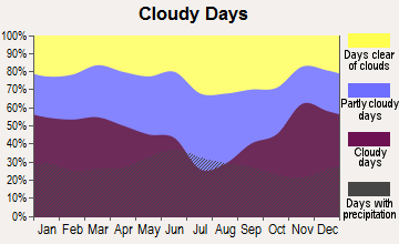 Grand Forks, North Dakota clear and cloudy days