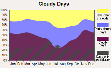 Jamestown, North Dakota clear and cloudy days