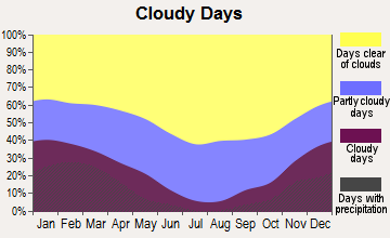 El Paso de Robles (Paso Robles), California clear and cloudy days