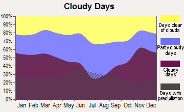 Valley City, North Dakota clear and cloudy days