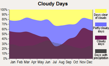 Wahpeton, North Dakota clear and cloudy days