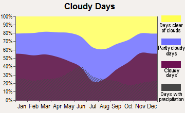 Watford City, North Dakota clear and cloudy days