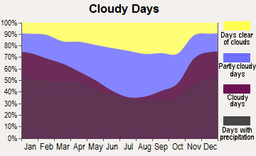 Aurora, Ohio clear and cloudy days