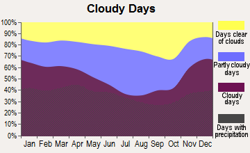 Bellbrook, Ohio clear and cloudy days