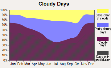 Boardman, Ohio clear and cloudy days