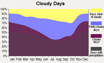 Bolivar, Ohio clear and cloudy days