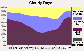 Bucyrus, Ohio clear and cloudy days