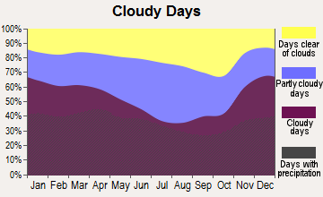 Centerville, Ohio clear and cloudy days