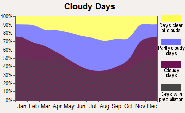 Cleveland Heights, Ohio clear and cloudy days