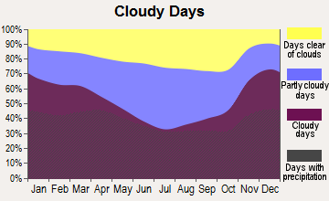 Clyde, Ohio clear and cloudy days