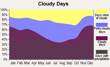 Delphos, Ohio clear and cloudy days