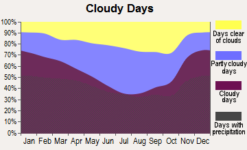 Fairlawn, Ohio clear and cloudy days