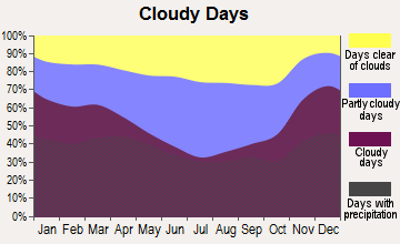 Fremont, Ohio clear and cloudy days