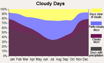 Geneva, Ohio clear and cloudy days