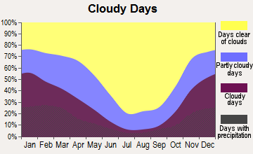 Grass Valley, California clear and cloudy days