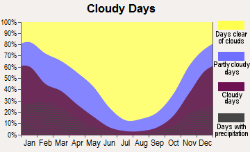 Gustine, California clear and cloudy days
