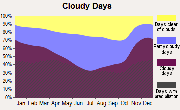 Upper Sandusky, Ohio clear and cloudy days
