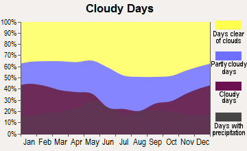 Altus, Oklahoma clear and cloudy days