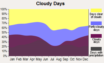 Northwest Lincoln, Oklahoma clear and cloudy days