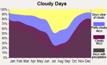 Rose Lodge, Oregon clear and cloudy days