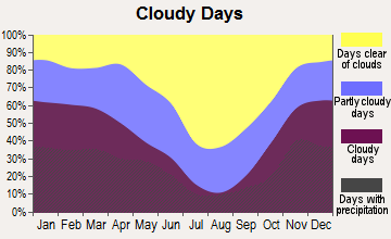 John Day, Oregon clear and cloudy days