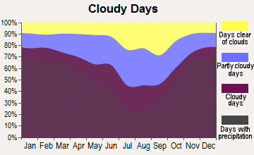 Clatskanie, Oregon clear and cloudy days