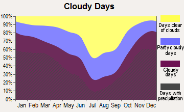 Eddyville, Oregon clear and cloudy days