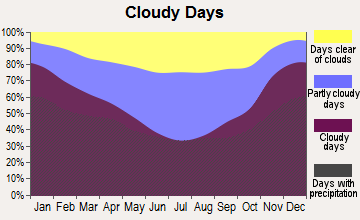 Titusville, Pennsylvania clear and cloudy days