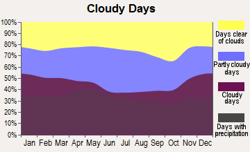 Waynesboro, Pennsylvania clear and cloudy days