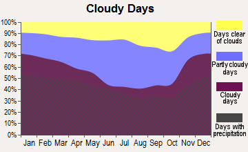 Waynesburg, Pennsylvania clear and cloudy days