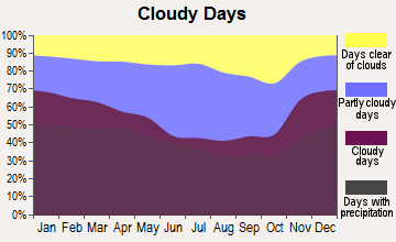 Windber, Pennsylvania clear and cloudy days