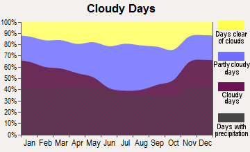 Wyalusing, Pennsylvania clear and cloudy days