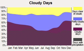 Lock Haven, Pennsylvania clear and cloudy days